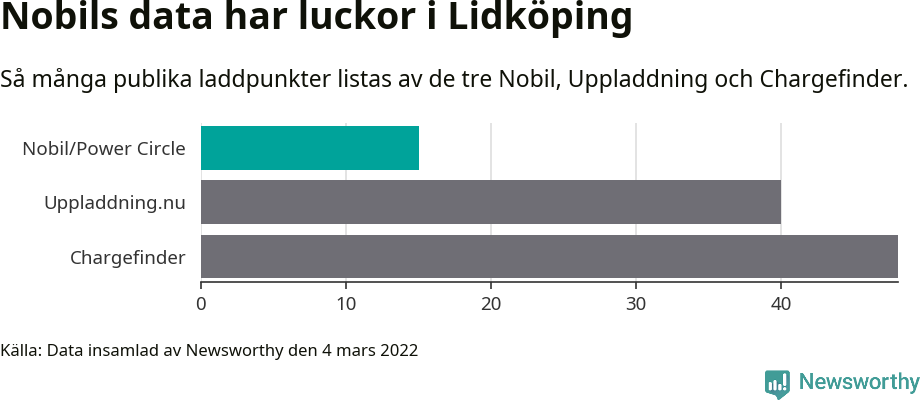 Graf: Så många laddplatser listas av olika sajter.